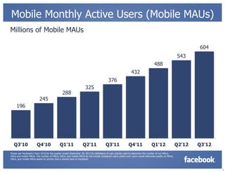 Mobile Monthly Active Users (Mobile MAUs)
Millions of Mobile MAUs

                                                                                                                                                              604
                                                                                                                                                      543
                                                                                                                                 488
                                                                                                            432
                                                                                        376
                                                                   325
                                              288
                          245
     196




   Q3'10               Q4'10                Q1'11                Q2'11               Q3'11                Q4'11                Q1'12                  Q2'12   Q3'12
Please see Facebook's Form 10-Q for the quarter ended September 30, 2012 for definitions of user activity used to determine the number of our MAUs,
DAUs and mobile MAUs. The number of MAUs, DAUs, and mobile MAUs do not include Instagram users unless such users would otherwise qualify as MAUs,
DAUs, and mobile MAUs based on activity that is shared back to Facebook.



                                                                                                                                                                      5
 