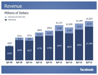 Revenue
Millions of Dollars
  Payments and other fees
  Advertising
                                                                               $1,262
                                                                      $1,184
                                                    $1,131
                                                             $1,058            $176
                                                                      $192
                                            $954     $188
                                    $895                     $186
                                            $156
                                    $119
                $731        $731
                 $76         $94

  $467                                                                         $1,086
                                                     $943             $992
  $17                                                        $872
                                    $776    $798
                $655        $637
  $450



 Q3'10          Q4'10       Q1'11   Q2'11   Q3'11   Q4'11    Q1'12    Q2'12    Q3'12




                                                                                        6
 