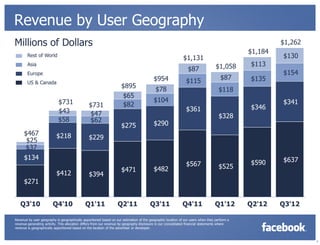 Revenue by User Geography
Millions of Dollars                                                                                                                                     $1,262
                                                                                                                                               $1,184
        Rest of World
                                                                                                              $1,131                                    $130
        Asia                                                                                                                       $1,058      $113
                                                                                                                 $87
        Europe                                                                                                                                          $154
                                                                                          $954                                        $87      $135
        US & Canada                                                                                             $115
                                                                     $895                  $78                                       $118
                                                                     $65
                            $731                                                          $104                                                          $341
                                                $731                 $82                                                                       $346
                            $43                                                                                 $361
                                                $47                                                                                  $328
                            $58                 $62
                                                                     $275                 $290
     $467                  $218
      $25                                       $229
     $37
     $134                                                                                                                                               $637
                                                                                                                $567                           $590
                                                                     $471                 $482                                       $525
                           $412                 $394
     $271


   Q3'10                Q4'10                 Q1'11                Q2'11                Q3'11                Q4'11                Q1'12        Q2'12    Q3'12

Revenue by user geography is geographically apportioned based on our estimation of the geographic location of our users when they perform a
revenue-generating activity. This allocation differs from our revenue by geography disclosure in our consolidated financial statements where
revenue is geographically apportioned based on the location of the advertiser or developer.



                                                                                                                                                                 7
 