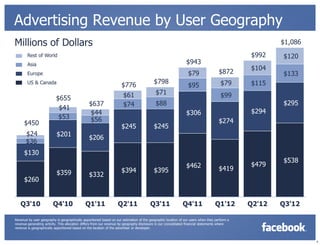 Advertising Revenue by User Geography
Millions of Dollars                                                                                                                                    $1,086
        Rest of World                                                                                                                          $992    $120
        Asia                                                                                                    $943
                                                                                                                                               $104
        Europe                                                                                                   $79                 $872              $133
        US & Canada                                                                       $798                                        $79      $115
                                                                     $776                                        $95
                                                                      $61                   $71                                       $99
                          $655
                                                $637                  $74                   $88                                                        $295
                           $41
                                                $44                                                             $306                           $294
                           $53                  $56
      $450                                                                                                                           $274
                                                                     $245                 $245
       $24                 $201
                                                $206
       $36
      $130
                                                                                                                                                       $538
                                                                                                                $462                           $479
                                                                     $394                 $395                                       $419
                           $359                 $332
      $260


   Q3'10                Q4'10                 Q1'11                Q2'11                Q3'11                Q4'11                Q1'12        Q2'12   Q3'12

Revenue by user geography is geographically apportioned based on our estimation of the geographic location of our users when they perform a
revenue-generating activity. This allocation differs from our revenue by geography disclosure in our consolidated financial statements where
revenue is geographically apportioned based on the location of the advertiser or developer.



                                                                                                                                                                8
 