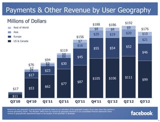 Payments & Other Revenue by User Geography
Millions of Dollars                                                                                                                            $192
                                                                                                               $188                 $186
        Rest of World
                                                                                                                $8                              $9     $176
                                                                                                                                     $8
        Asia
                                                                                                                $20                  $19        $20    $10
        Europe                                                                            $156
        US & Canada                                                                        $7                                                           $21
                                                                                          $16                                                   $52
                                                                                                                $55                  $54
                                                                     $119
                                                                                                                                                        $46
                                                                      $4
                                                                      $8                   $45
                                                $94
                           $76                   $3                   $30
                                                 $6
                            $2
                            $5                  $23
                           $17
                                                                                                               $105                 $106       $111
                                                                                                                                                        $99
                                                                                           $87
                                                                      $77
                                                $62
       $17                 $53

      $11
   Q3'10                Q4'10                 Q1'11                Q2'11                Q3'11                Q4'11                Q1'12        Q2'12   Q3'12

Revenue by user geography is geographically apportioned based on our estimation of the geographic location of our users when they perform a
revenue-generating activity. This allocation differs from our revenue by geography disclosure in our consolidated financial statements where
revenue is geographically apportioned based on the location of the advertiser or developer.



                                                                                                                                                               9
 