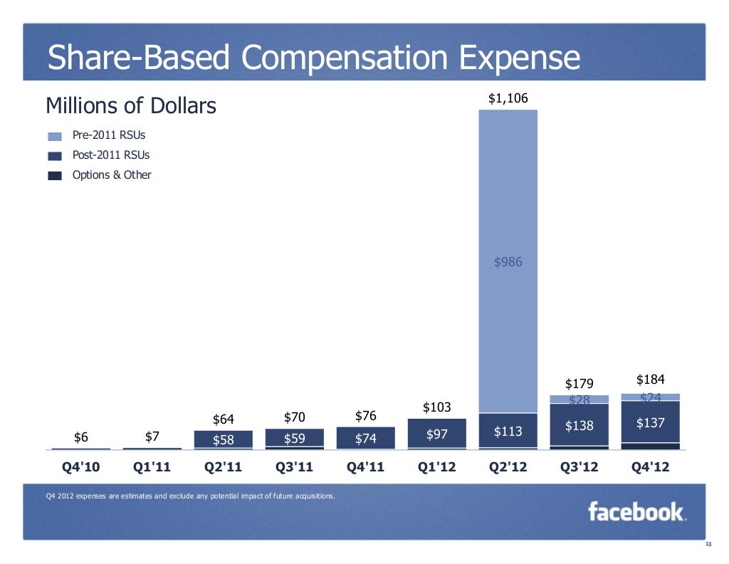 Share Based Compensation Expense 1 106Millions Of