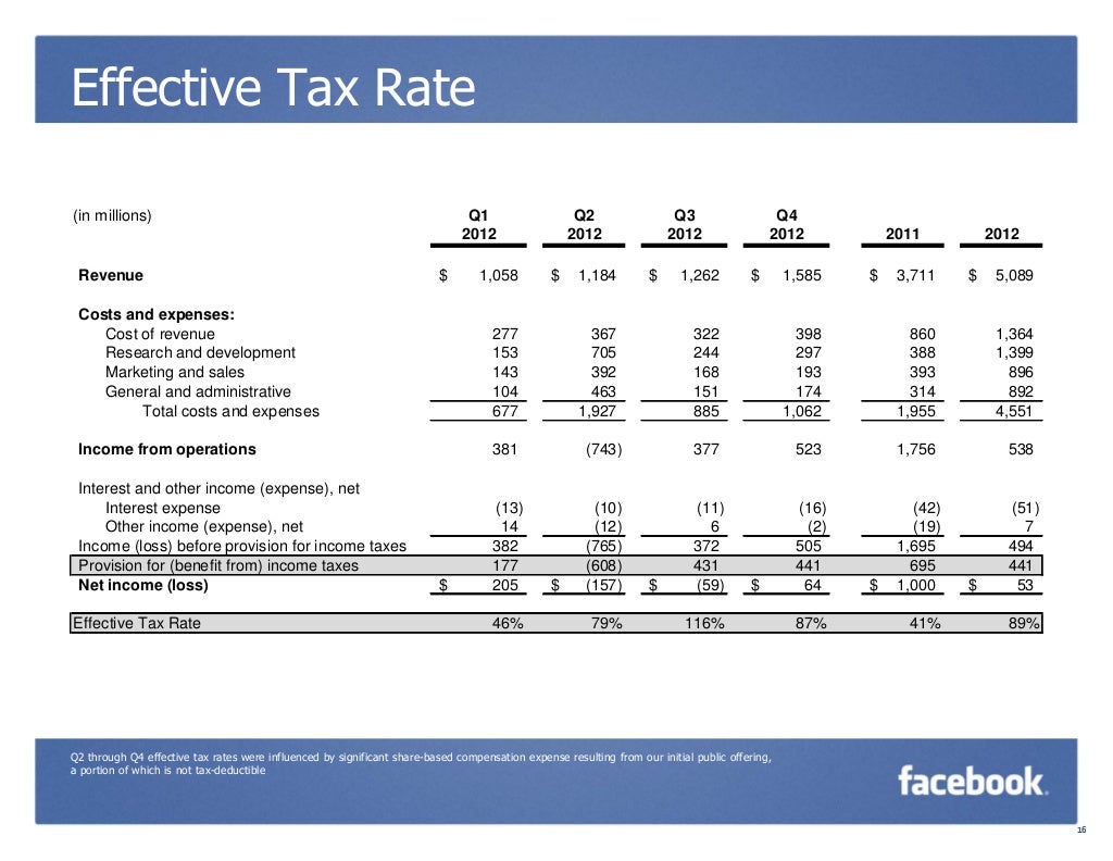 Effective Tax Rate in Millions Q1