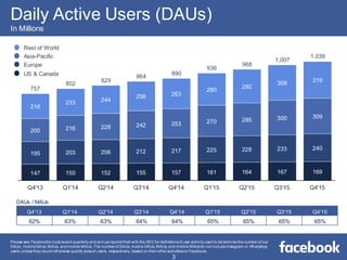 Daily Active Users (DAUs)
In Millions
Rest of World
Asia-Pacific
Europe
US & Canada
DAUs / MAUs
Q4'13 Q1'14 Q2'14 Q3'14 Q4...