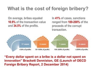 What is the cost of foreign bribery? 
On average, bribes equaled 
10.9% of the transaction value 
and 34.5% of the profits. 
In 41% of cases, sanctions 
ranged from 100-200% of the 
proceeds of the corrupt 
transaction. 
“Every dollar spent on a bribe is a dollar not spent on 
innovation” Brackett Denniston, GE (Launch of OECD 
Foreign Bribery Report, 2 December 2014) 
 