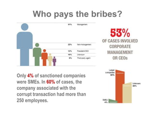 Who pays the bribes? 
Only 4% of sanctioned companies 
were SMEs. In 60% of cases, the 
company associated with the 
corrupt transaction had more than 
250 employees. 
 