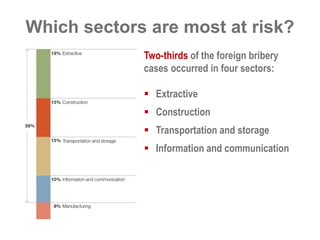 Which sectors are most at risk? 
Two-thirds of the foreign bribery 
cases occurred in four sectors: 
 Extractive 
 Construction 
 Transportation and storage 
 Information and communication 
 