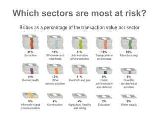 Which sectors are most at risk? 
Bribes as a percentage of the transaction value per sector 
 