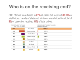 Who is on the receiving end? 
SOE officials were bribed in 27% of cases but received 80.11% of 
total bribes. Heads of state and ministers were bribed in a total of 
5% of cases but received 11% of total bribes. 
 
