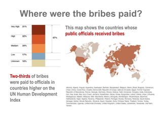 Where were the bribes paid? 
Two-thirds of bribes 
were paid to officials in 
countries higher on the 
UN Human Development 
Index 
This map shows the countries whose 
public officials received bribes 
 