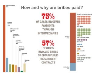 How and why are bribes paid? 
 