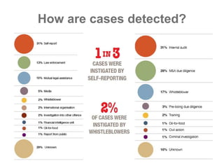 Who pays the bribes? 
Only 4% of sanctioned companies 
were SMEs. In 60% of cases, the 
company associated with the 
corru...