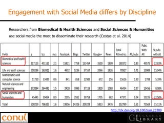 Engagement with Social Media differs by Discipline 
Researchers from Biomedical & Health Sciences and Social Sciences & Humanities use social media the most to disseminate their research (Costas et al. 2014) 
http://dx.doi.org/10.1002/asi.23309  