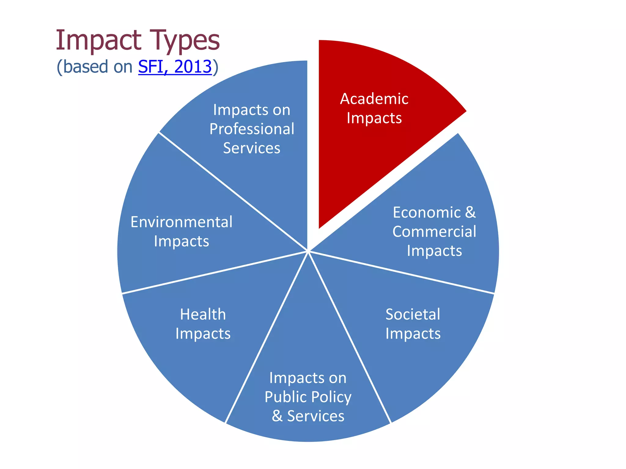 Academic
Impacts
Economic &amp;
Commercial
Impacts
Societal
Impacts
Impacts on
Public Policy
&amp; Services
Health
Impacts
Environmental
Impacts
Impacts on
Professional
Services
Impact Types
(based on SFI, 2013)
 