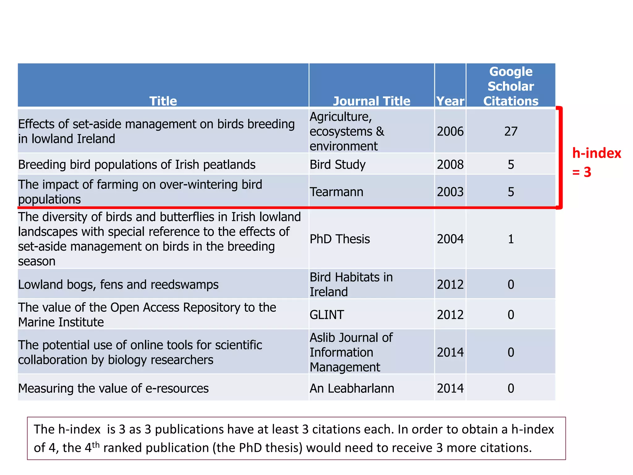 Title Journal Title Year
Google
Scholar
Citations
Effects of set-aside management on birds breeding
in lowland Ireland
Agriculture,
ecosystems &amp;
environment
2006 27
Breeding bird populations of Irish peatlands Bird Study 2008 5
The impact of farming on over-wintering bird
populations
Tearmann 2003 5
The diversity of birds and butterflies in Irish lowland
landscapes with special reference to the effects of
set-aside management on birds in the breeding
season
PhD Thesis 2004 1
Lowland bogs, fens and reedswamps
Bird Habitats in
Ireland
2012 0
The value of the Open Access Repository to the
Marine Institute
GLINT 2012 0
The potential use of online tools for scientific
collaboration by biology researchers
Aslib Journal of
Information
Management
2014 0
Measuring the value of e-resources An Leabharlann 2014 0
h-index
= 3
The h-index is 3 as 3 publications have at least 3 citations each. In order to obtain a h-index
of 4, the 4th ranked publication (the PhD thesis) would need to receive 3 more citations.
 