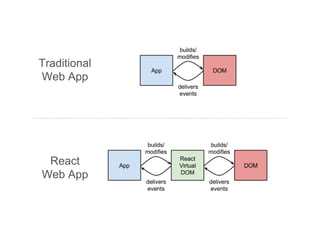Traditional
Web App
React
Web App
 