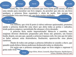 Certo dia, uma princesa casmurra que vivia numa gruta escura, recebeu
uma missão para encontrar um livro mágico. Ao perceber que não era um livro
qualquer, a princesa ficou espantada e cheia de medo. Isto porque nas
proximidades vivia uma bruxa má, que fazia muitas maldades.
Um moleiro, que vivia lá perto (e talvez estivesse apaixonado), prometeu
ajudar a princesa dando-lhe uma chave que abria todas as portas e cadeados,
tendo poderes mágicos e permitindo-lhe alcançar o livro desejado.
A princesa ficou muito impressionada! Meteu-se a caminho, mas
surgiram diversos obstáculos preparados pela bruxa má: primeiro, um buraco
fundo; depois, um pau que, quando a princesa tropeçou nele, fez com que de todos
os lados saíssem setas destruidoras; finalmente, apareceu-lhe uma planta
carnívora.
Diante de todos este perigos a princesa defendeu-se usando a chave, que
quando usada deitava faíscas poderosas desfazendo todos os obstáculos.
Foi assim que a princesa conseguiu pegar no livro mágico e regressar à
gruta onde vivia.
Tiago Glória, Afonso, Leonardo, Miguel Monteiro, Matilde Ramos,
Leonor, Christian, Clara (3º ano)Final
Oponentes
Começo
Herói EspaçoTempo Missão
Adjuvante
s
 