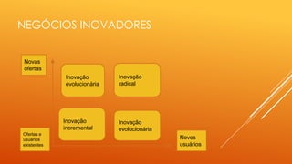 NEGÓCIOS INOVADORES

Novas
ofertas
Inovação
evolucionária

Inovação
incremental
Ofertas e
usuários
existentes

Inovação
radical

Inovação
evolucionária
Novos
usuários

 