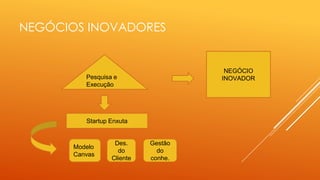 NEGÓCIOS INOVADORES

NEGÓCIO
INOVADOR

Pesquisa e
Execução

Startup Enxuta

Modelo
Canvas

Des.
do
Cliente

Gestão
do
conhe.

 