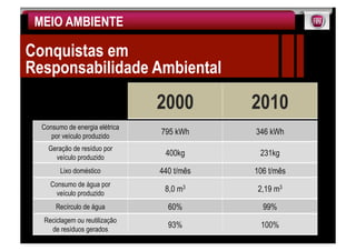 MEIO AMBIENTE

Conquistas em
Responsabilidade Ambiental

                                2000        2010
  Consumo de energia elétrica
     por veículo produzido
                                795 kWh     346 kWh
    Geração de resíduo por
      veículo produzido
                                 400kg       231kg

        Lixo doméstico          440 t/mês   106 t/mês
     Consumo de água por
       veículo produzido
                                 8,0 m3     2,19 m3

      Recírculo de água           60%         99%
  Reciclagem ou reutilização
    de resíduos gerados
                                  93%        100%
 