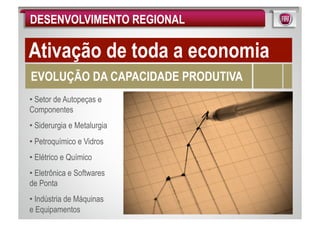 DESENVOLVIMENTO REGIONAL

Ativação de toda a economia
EVOLUÇÃO DA CAPACIDADE PRODUTIVA
• Setor de Autopeças e
Componentes
• Siderurgia e Metalurgia
• Petroquímico e Vidros
• Elétrico e Químico
• Eletrônica e Softwares
de Ponta
• Indústria de Máquinas
e Equipamentos
 