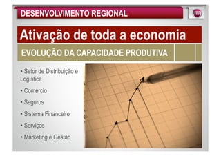 DESENVOLVIMENTO REGIONAL

Ativação de toda a economia
EVOLUÇÃO DA CAPACIDADE PRODUTIVA

• Setor de Distribuição e
Logística
• Comércio
• Seguros
• Sistema Financeiro
• Serviços
• Marketing e Gestão
 