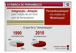 A FÁBRICA DE PERNAMBUCO

  Integração e Atração                 “Pernambucalização”
  para criação de um novo                 nos moldes da
  polo de fornecedores                    “Mineirização”


                O que foi a “mineirização”

      1990                 2010
  FATURAMENTO/ANO        FATURAMENTO/ANO

80%                     30%


                                             Próximo	
  à	
  fábrica	
  
             20%                   70%         Outros	
  estados	
  
 