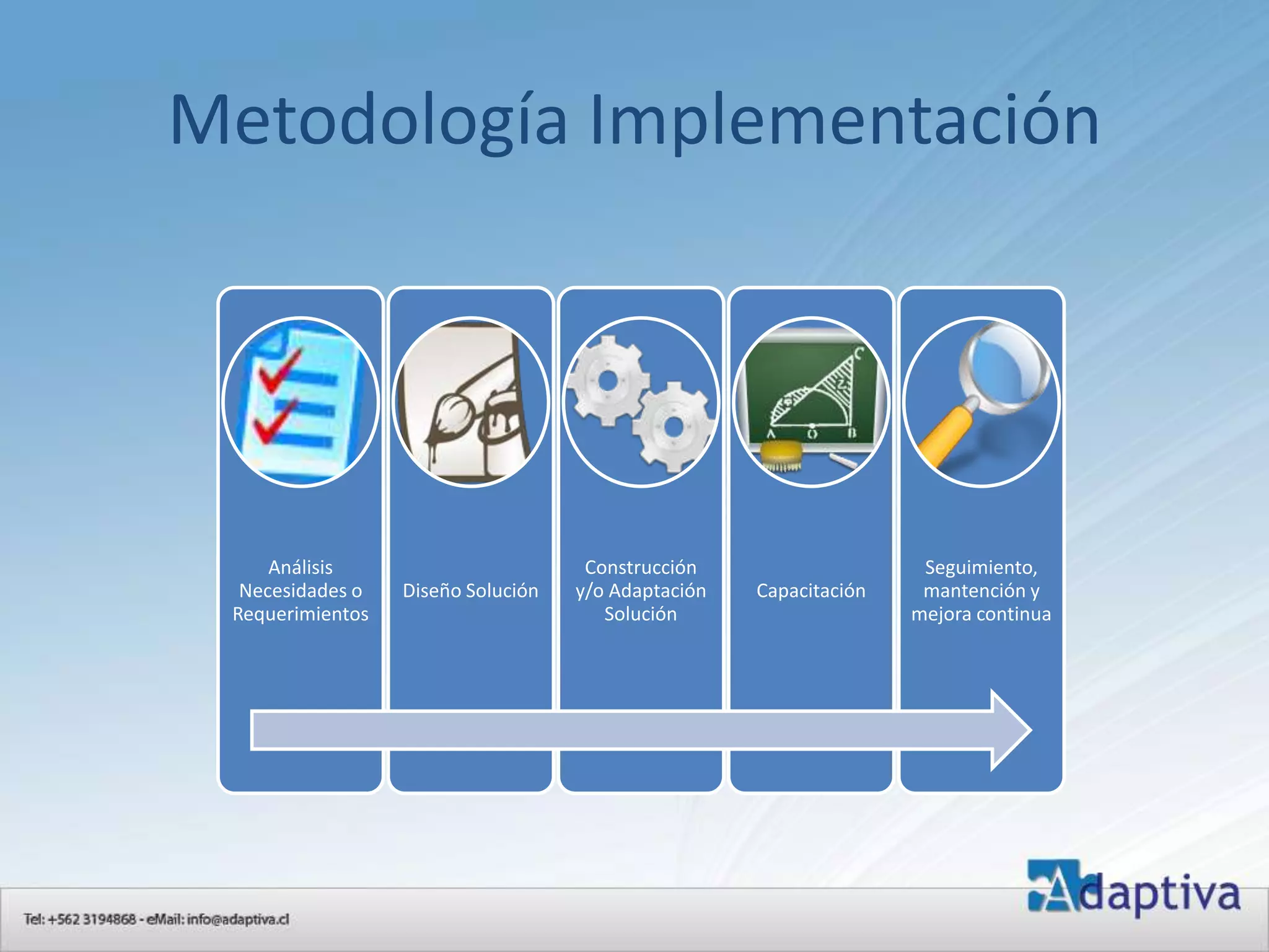 Metodología Implementación