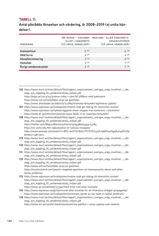 130 NÄR TILLITEN PRÖVAS
	
126	 https://www.mucf.se/sites/default/files/rapport_organisationen_sveriges_unga_muslimer_-_ide-
ologi_och_koppling_till_antidemokratiska_miljoer.pdf
	 https://expo.se/2013/04/yvonne-ridley-i-samr%C3%B6re-med-judehatare
	 https://www.svd.se/homofober-anyo-pa-gastlistan
	 https://www.aftonbladet.se/ledare/a/277Wq/islamiska-forbundet-legitimerar-judehat
127	 https://www.expressen.se/kvallsposten/malmo-stad-ger-bidrag-till-islamistisk-rorelse/
	 https://www.expressen.se/nyheter/egyptisk-imam-stoppas-fran-konferens-i-stockholm/
https://www.dn.se/sthlm/antisemitisk-talare-bjods-in-av-islamiska-forbundet/
128	 https://www.mucf.se/sites/default/files/rapport_organisationen_sveriges_unga_muslimer_-_ide-
ologi_och_koppling_till_antidemokratiska_miljoer.pdf
	 https://twitter.com/MagnusRanstorp/status/979598923454173185
	 https://ctc.usma.edu/the-radicalization-of-tunisias-mosques/
	 https://www.youtube.com/watch?v=BDk-6a1fYOc&list=PLSnTkty3sZ1fqQDhauftjgqXuln4QK2Ep
&index=14&t=60s
129	https://www.mucf.se/sites/default/files/rapport_organisationen_sveriges_unga_muslimer_-_ide-
ologi_och_koppling_till_antidemokratiska_miljoer.pdf
130	https://www.mucf.se/sites/default/files/rapport_organisationen_sveriges_unga_muslimer_-_ide-
ologi_och_koppling_till_antidemokratiska_miljoer.pdf
131	https://www.mucf.se/sites/default/files/rapport_organisationen_sveriges_unga_muslimer_-_ide-
ologi_och_koppling_till_antidemokratiska_miljoer.pdf
132	 https://www.mucf.se/sites/default/files/rapport_organisationen_sveriges_unga_muslimer_-_ide-
ologi_och_koppling_till_antidemokratiska_miljoer.pdf
https://www.svd.se/homofober-anyo-pa-gastlistan
https://muslimcentral.com/yasmin-mogahed-questions-on-homosexuality-abuse-and-other-
family-problems/
133	 https://www.expressen.se/kvallsposten/malmo-stad-ger-bidrag-till-islamistisk-rorelse/
	 https://www.mucf.se/sites/default/files/rapport_organisationen_sveriges_unga_muslimer_-_ide-
ologi_och_koppling_till_antidemokratiska_miljoer.pdf
https://www.qx.se/samhalle/23392/hard-kritik-mot-omar-mustafa/
134	 https://www.expressen.se/gt/kommunal-lokal-anvands-for-att-finansiera-erdogan-propaganda/
	 https://www.expressen.se/kvallsposten/extremism-sprids-av-ssu-bjod-in-radikal-predikant/
135	 https://www.mucf.se/sites/default/files/rapport_organisationen_sveriges_unga_muslimer_-_ide-
ologi_och_koppling_till_antidemokratiska_miljoer.pdf
	 https://www.svt.se/nyheter/lokalt/stockholm/mp-politiker-i-solna-utpekas-som-islamist
TABELL 11.
Antal påstådda förseelser och värdering, år 2008–2019 (ej unika hän-
delser).
värdering
ibn rushd – ensamma
eller i samarbete
(13 unika händelser)
medlems- eller samarbets-
organisationer
(14 unika händelser)
Antisemitism 5 127 6 128
Våld/terror 4 129 4 130
Könsdiskriminering 3 131 5 132
Homofobi 3 133 7 134
Övrigt antidemokratiskt 2 135 7 136
 