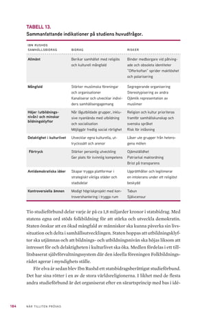 184 NÄR TILLITEN PRÖVAS
TABELL 13.
Sammanfattande indikationer på studiens huvudfrågor.
ibn rushds
samhällsbidrag bidrag risker
Allmänt Berikar samhället med religiös
och kulturell mångfald
Binder medborgare vid påtving-
ade och obsoleta identiteter
”Offerkoftan” sprider maktlöshet
och polarisering
Mångfald Stärker muslimska föreningar
och organisationer
Kanaliserar och utvecklar indivi-
ders samhällsengagemang
Segregerande organisering
Stereotypisering av andra
Ojämlik representation av
muslimer
Höjer (utbildnings-
nivån) och minskar
bildningsklyftor
Når lågutbildade grupper, inklu-
sive nyanlända med utbildning
och socialisation
Möjliggör fredlig social rörlighet
Religion och kultur prioriteras
framför samhällskunskap och
svenska språket
Risk för inlåsning
Delaktighet i kulturlivet Utvecklar egna kulturella, ut-
tryckssätt och arenor
Låser ute grupper från hetero-
gena möten
Förtryck Stärker personlig utveckling
Ger plats för kvinnlig kompetens
Ojämställdhet
Patriarkal maktordning
Brist på transparens
Antidemokratiska idéer Skapar trygga plattformar i
strategiskt viktiga städer och
stadsdelar
Upprätthåller och legitimerar
en intolerans under ett religiöst
beskydd
Kontroversiella ämnen Modigt högriskprojekt med kon-
trovershantering i trygga rum
Tabun
Självcensur
Tio studieförbund delar varje år på ca 1,8 miljarder kronor i statsbidrag. Med
statens egna ord stöds folkbildning för att stärka och utveckla demokratin.
Staten önskar att en ökad mångfald av människor ska kunna påverka sin livs-
situation och delta i samhällsutvecklingen. Staten hoppas att utbildningsklyf-
tor ska utjämnas och att bildnings- och utbildningsnivån ska höjas liksom att
intresset för och delaktigheten i kulturlivet ska öka. Medlen fördelas i ett til�-
litsbaserat självförvaltningssystem där den ideella föreningen Folkbildnings-
rådet agerar i myndighets ställe.
För elva år sedan blev Ibn Rushd ett statsbidragsberättigat studieförbund.
Det har sina rötter i en av de stora världsreligionerna. I likhet med de flesta
andra studieförbund är det organiserat efter en särartsprincip med bas i idé-
 