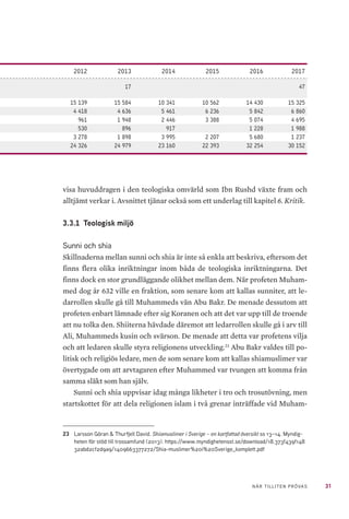 31NÄR TILLITEN PRÖVAS
2012 2013 2014 2015 2016 2017
17 47
15 139 15 584 10 341 10 562 14 430 15 325
4 418 4 636 5 461 6 236 5 842 6 860
961 1 948 2 446 3 388 5 074 4 695
530 896 917 1 228 1 988
3 278 1 898 3 995 2 207 5 680 1 237
24 326 24 979 23 160 22 393 32 254 30 152
visa huvuddragen i den teologiska omvärld som Ibn Rushd växte fram och
alltjämt verkar i. Avsnittet tjänar också som ett underlag till kapitel 6. Kritik.
3.3.1 	Teologisk miljö
Sunni och shia
Skillnaderna mellan sunni och shia är inte så enkla att beskriva, eftersom det
finns flera olika inriktningar inom båda de teologiska inriktningarna. Det
finns dock en stor grundläggande olikhet mellan dem. När profeten Muham-
med dog år 632 ville en fraktion, som senare kom att kallas sunniter, att le-
darrollen skulle gå till Muhammeds vän Abu Bakr. De menade dessutom att
profeten enbart lämnade efter sig Koranen och att det var upp till de troende
att nu tolka den. Shiiterna hävdade däremot att ledarrollen skulle gå i arv till
Ali, Muhammeds kusin och svärson. De menade att detta var profetens vilja
och att ledaren skulle styra religionens utveckling.23
Abu Bakr valdes till po-
litisk och religiös ledare, men de som senare kom att kallas shiamuslimer var
övertygade om att arvtagaren efter Muhammed var tvungen att komma från
samma släkt som han själv.
Sunni och shia uppvisar idag många likheter i tro och trosutövning, men
startskottet för att dela religionen islam i två grenar inträffade vid Muham-
23	 Larsson Göran & Thurfjell David. Shiamuslimer i Sverige – en kortfattad översikt ss 13–14. Myndig-
heten för stöd till trossamfund (2013). https://www.myndighetensst.se/download/18.373f439f148
32abd2cf2d9a9/1409663377272/Shia-muslimer%20i%20Sverige_komplett.pdf
 