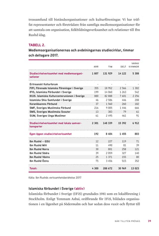 39NÄR TILLITEN PRÖVAS
trossamfund till biståndsorganisationer och kulturföreningar. Vi har träf-
fat representanter och företrädare från samtliga medlemsorganisationer för
att samtala om organisation, folkbildningsverksamhet och relationer till Ibn
Rushd idag.
TABELL 2.
Medlemsorganisationernas och avdelningarnas studiecirklar, timmar
och deltagare 2017.
arr tim delt
varav
kvinnor
Studiecirkelverksamhet med medlemsorgani-
sationer
1 807 131 929 14 122 5 308
Eritreanskt Kulturforum - - - -
FIFI, Förenade Islamska Föreningar i Sverige 355 18 952 2 566 1 302
IFIS, Islamiska Förbundet i Sverige 199 14 060 1 263 542
IKUS. Islamiska Kulturcenterunionen i Sverige 880 82 888 7 601 2 256
Islamiska Shia Samfundet i Sverige 46 2 586 446 208
Koranläsarens Förbund 37 1 560 260 182
SMF, Sveriges Muslimska Förbund 216 9 005 1 446 666
SMS, Sveriges Muslimska Scouter 13 383 79 61
SUM, Sveriges Unga Muslimer 61 2 495 461 91
Studiecirkelverksamhet med lokala samver-
kansparter
2 301 148 339 15 392 6 912
Egen öppen studiecirkelverksamhet 192 8 404 1 455 803
Ibn Rushd – GSU 12 227 119 71
Ibn Rushd Mitt 11 490 81 39
Ibn Rushd Norra 30 801 258 121
Ibn Rushd Södra 39 2 059 327 140
Ibn Rushd Västra 25 1 371 155 80
Ibn Rushd Östra 75 3 456 515 352
Totalt: 4 300 288 672 30 969 13 023
Källa: Ibn Rushds verksamhetsberättelse 2017
Islamiska förbundet i Sverige (aktiv)
Islamiska förbundet i Sverige (IFiS) grundades 1981 som en lokalförening i
Stockholm. Enligt Temmam Asbai, ordförande för IFiS, bildades organisa-
tionen i en lägenhet på Södermalm och har sedan dess vuxit och flyttat till
 