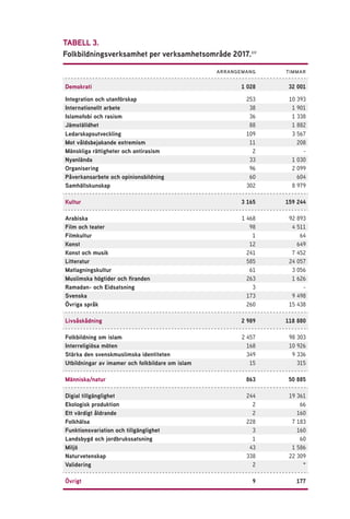 TABELL 3.
Folkbildningsverksamhet per verksamhetsområde 2017.69
arrangemang timmar
Demokrati 1 028 32 001
Integration och utanförskap 253 10 393
Internationellt arbete 38 1 901
Islamofobi och rasism 36 1 338
Jämställdhet 88 1 882
Ledarskapsutveckling 109 3 567
Mot våldsbejakande extremism 11 208
Mänskliga rättigheter och antirasism 2 -
Nyanlända 33 1 030
Organisering 96 2 099
Påverkansarbete och opinionsbildning 60 604
Samhällskunskap 302 8 979
Kultur 3 165 159 244
Arabiska 1 468 92 893
Film och teater 98 4 511
Filmkultur 1 64
Konst 12 649
Konst och musik 241 7 452
Litteratur 585 24 057
Matlagningskultur 61 3 056
Muslimska högtider och firanden 263 1 626
Ramadan- och Eidsatsning 3 -
Svenska 173 9 498
Övriga språk 260 15 438
Livsåskådning 2 989 118 880
Folkbildning om islam 2 457 98 303
Interreligiösa möten 168 10 926
Stärka den svenskmuslimska identiteten 349 9 336
Utbildningar av imamer och folkbildare om islam 15 315
Människa/natur 863 50 885
Digial tillgänglighet 244 19 361
Ekologisk produktion 2 66
Ett värdigt åldrande 2 160
Folkhälsa 228 7 183
Funktionsvariation och tillgänglighet 3 160
Landsbygd och jordbrukssatsning 1 60
Miljö 43 1 586
Naturvetenskap 338 22 309
Validering 2 *
Övrigt 9 177
 