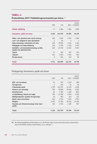14 NÄR TILLITEN PRÖVAS
år åtnjuter studieförbund och folkhögskolor en tämligen stabil utveckling av
anslaget som för närvarande uppgår till cirka 4,3 miljarder kronor.9
Ett annat uttryck för den politiska tilliten är avsaknaden av ett myndig-
hetsled mellan regeringen och folkbildningens egna organisationer. Sedan
ett kvartssekel tillbaka agerar Folkbildningsrådet, en ideell förening i myn-
dighets ställe. Den består av tre medlemmar: Studieförbunden i samverkan,
Rörelsefolkhögskolornas intresseorganisation och Sveriges kommuner och
landsting. Ett representantskap för dessa sammanträder två gånger per år.
Däremellan leds arbetet av en styrelse med stöd av ett kansli.
I en särskild förordning formulerar regeringen syftena med stödet till
folkbildningen. Det är sedan Folkbildningsrådet som formulerar villkoren
och kriterierna för statsbidraget. Folkbildningsrådet fördelar sedan medlen
mellan å ena sidan studieförbunden som 2018 erhöll cirka 1,9 miljarder kro-
nor och å andra sidan folkhögskolorna som fick cirka 2,3 miljarder kronor10
.
Ansvaret för användningen av skattemedlen åvilar därefter ledningen för var
och en av de tio studieförbunden och 156 folkhögskolorna. I skiftande grad är
statsbidraget deras huvudsakliga inkomstkälla. Kommuner och regioner är
också viktiga medfinansiärer. Ofta erhåller studieförbunden och folkhögsko-
lorna ytterligare tillfälliga statsbidrag för särskilda arbetsmarknads-, utbild-
nings- och opinionsbildande insatser.
En annan av Folkbildningsrådets huvuduppgifter är att se till att med-
len används i samklang med statens syften med stödet. När det gäller stu-
dieförbunden är det de själva som har till ansvar att följa upp, granska och
kontrollera hur de efterlever reglerna. Genom en rad olika verktyg följer och
utvärderar Folkbildningsrådet studieförbundens verksamheter, såsom för-
djupade granskningar, internkontroll, rimlighetskontroller och rutiner för
granskning och återtag av medel. Deras uppföljning inriktas på att granska
studieförbundens kontroll över sin verksamhet så att fel kan förebyggas och,
ifall de ändå inträffar, kan åtgärdas. Till sitt förfogande har Folkbildningsrå-
det studieförbundens årliga verksamhetsberättelser och andra statsbidrags-
villkorade dokument, liksom sin egen bearbetning av de uppgifter studie-
9	 SOU 2012:72. Folkbildningens samhällsvärden. En ny modell för statlig utvärdering. Betänkande av
Folkbildningsutredningen (2012).
https://www.regeringen.se/49b717/contentassets/16ef0e9c35ed4d269853b1bbb72b8290/sou-
201272-folkbildningens-samhallsvarden---en-ny-modell-for-statlig-utvardering
10	 Regeringens proposition 2018/2019:100. 2019 års ekonomiska vårproposition. Regeringskansliet
(2019). https://www.regeringen.se/4964bd/contentassets/83ce688e4b27486d8a00ba6178d7fd
bc/2019-ars-ekonomiska-varproposition-prop.-201819100.pdf
 