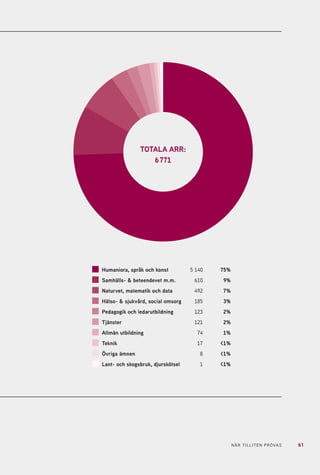61NÄR TILLITEN PRÖVAS
Humaniora, språk och konst 	 5 140	75%
Samhälls- & beteendevet m.m.	 610	9%
Naturvet, matematik och data 	 492	7%
Hälso- & sjukvård, social omsorg	 185	3%
Pedagogik och ledarutbildning	 123	2%
Tjänster	 121	2%
Allmän utbildning	 74	1%
Teknik	 17	<1%
Övriga ämnen	 8	<1%
Lant- och skogsbruk, djurskötsel	 1	<1%
TOTALA ARR:
6 771
 