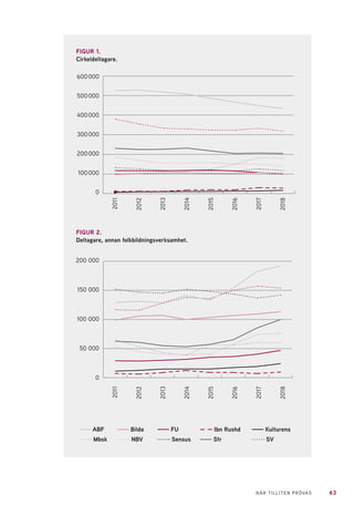 63NÄR TILLITEN PRÖVAS
FIGUR 1.
Cirkeldeltagare.
FIGUR 2.
Deltagare, annan folkbildningsverksamhet.
ABF	 Bilda 	 FU 	 Ibn Rushd 	 Kulturens
Mbsk 	 NBV 	 Sensus 	 Sfr 	 SV	
600 000
500 000
400 000
300 000
200 000
100 000
0
200 000
150 000
100 000
50 000
0
20112011
20122012
20132013
20142014
20152015
20162016
20172017
20182018
 