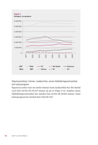 64 NÄR TILLITEN PRÖVAS
Volymutveckling i timmar: studiecirklar, annan folkbildningsverksamhet
och kulturprogram
Figurerna nedan visar att antalet timmar inom studiecirklar hos Ibn Rushd
vuxit från 116 921 till 274 375 timmar på sju år (Figur 4–6). Andelen annan
folkbildningsverksamhet har minskat från 64 294 till 40 943 timmar. Antal
kulturprogram har minskat från 3 156 till 2 317.
FIGUR 3.
Deltagare, kursprogram.
ABF	 Bilda 	 FU 	 Ibn Rushd 	 Kulturens
Mbsk 	 NBV 	 Sensus 	 Sfr 	 SV	
6 000 000
5 000 000
4 000 000
3 000 000
2 000 000
1 000 000
0
2011
2012
2013
2014
2015
2016
2017
2018
 