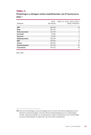 83NÄR TILLITEN PRÖVAS
TABELL 5.
Fördelningen av deltagare mellan studieförbunden i de 27 kommunerna
2016.102
förbund
antal
deltagare
andel av totalt antal delta-
gande (procent)
ABF 605 969 25
Bilda 205 759 9
Folkuniversitetet 144 729 6
Ibn Rushd 27 803 1
Kulturens 29 123 1
Medborgarskolan 205 159 9
NBV 199 264 8
Sensus 258 345 11
Studiefrämjandet 271 419 11
Vuxenskolan 462 713 19
Källa: SCB
102	 Kolumnen Antal deltagare visar även deltagare som varit med i flera olika arrangemang och som
därmed kan räknas flera gånger. Kolumnen Genomsnittligt deltagande visar hur många gånger
individer i genomsnitt deltagit i ett arrangemang för respektive studieförbund. Det är också möjligt
att samma individ deltagit i arrangemang i regi av flera olika studieförbund.
 