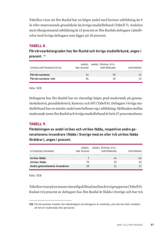 87NÄR TILLITEN PRÖVAS
Tabellen visar att Ibn Rushd har en högre andel med kortare utbildning än 9
år eller motsvarande grundskola än övriga studieförbund (Tabell 7). Andelen
med eftergymnasial utbildning är 13 procent av Ibn Rushds deltagare i jämfö-
relse med övriga deltagare som ligger på 30 procent.
TABELL 8.
Förvärvsarbetargraden hos Ibn Rushd och övriga studieförbund, anges i
procent. 106
sysselsättningsstatus
andel
ibn rushd
andel övriga stu-
dieförbund differens
Förvärvsarbetar 44 55 11
Förvärvsarbetar inte 56 45 11
Källa: SCB
Deltagarna hos Ibn Rushd har en väsentligt högre grad studerande på gymna-
sieskolenivå, grundskolenivå, Komvux och SFI (Tabell 8). Deltagare i övriga stu-
dieförbund har en mindre andel som befinner sig i utbildning. Skillnaden mellan
studerandeinomIbnRushdochövrigastudieförbundärhela27procentenheter.
TABELL 9.
Fördelningen av andel inrikes och utrikes födda, respektive andra ge-
nerationens invandrare (födda i Sverige med en eller två utrikes födda
föräldrar), anges i procent.
studiedeltagande
andel
ibn rushd
andel övriga stu-
dieförbund differens
Inrikes födda 2 64 -62
Utrikes födda 70 25 45
Andra generationens invandrare 28 11 17
Källa: SCB
Tabellenvisarpåenannanväsentligskillnadmellandetvågrupperna(Tabell9).
Endast två procent av deltagare hos Ibn Rushd är födda i Sverige och har två
106	 Förvärvsarbete innebär inte nödvändigtvis att deltagaren är arbetslös, utan det kan även innebära
att hen är studerande eller pensionär.
 