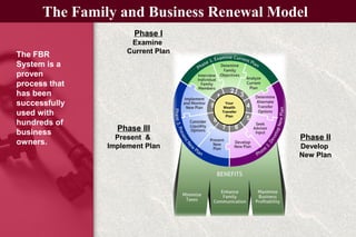 The Family and Business Renewal Model
Phase I
Examine
Current Plan
Phase II
Develop
New Plan
Phase III
Present &
Implement Plan
1
2
3
4
5
6
8
9 Your
Wealth
Transfer
Plan
7
The FBR
System is a
proven
process that
has been
successfully
used with
hundreds of
business
owners.
 