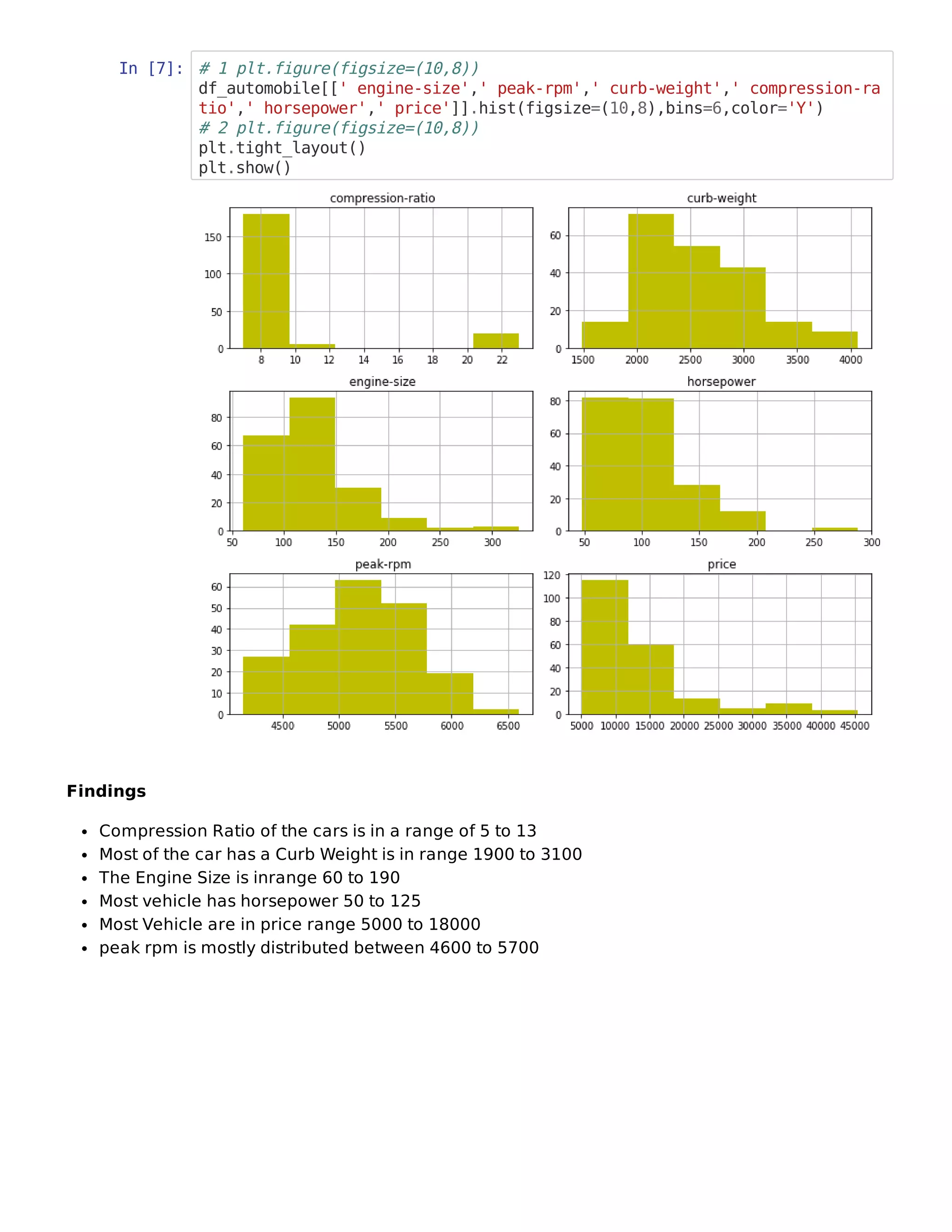 In [7]: # 1 plt.figure(figsize=(10,8))
df_automobile[[' engine-size',' peak-rpm',' curb-weight',' compression-ra
tio',' horsepower',' price']].hist(figsize=(10,8),bins=6,color='Y')
# 2 plt.figure(figsize=(10,8))
plt.tight_layout()
plt.show()
Findings
Compression Ratio of the cars is in a range of 5 to 13
Most of the car has a Curb Weight is in range 1900 to 3100
The Engine Size is inrange 60 to 190
Most vehicle has horsepower 50 to 125
Most Vehicle are in price range 5000 to 18000
peak rpm is mostly distributed between 4600 to 5700
 