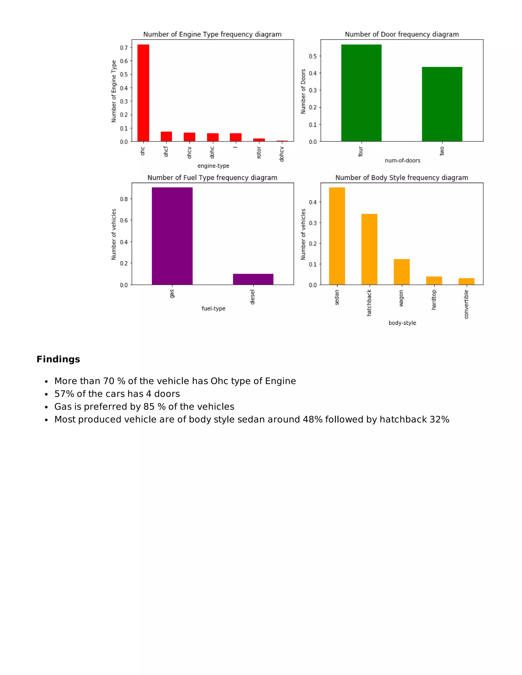 Findings
More than 70 % of the vehicle has Ohc type of Engine
57% of the cars has 4 doors
Gas is preferred by 85 % of the vehicles
Most produced vehicle are of body style sedan around 48% followed by hatchback 32%
 