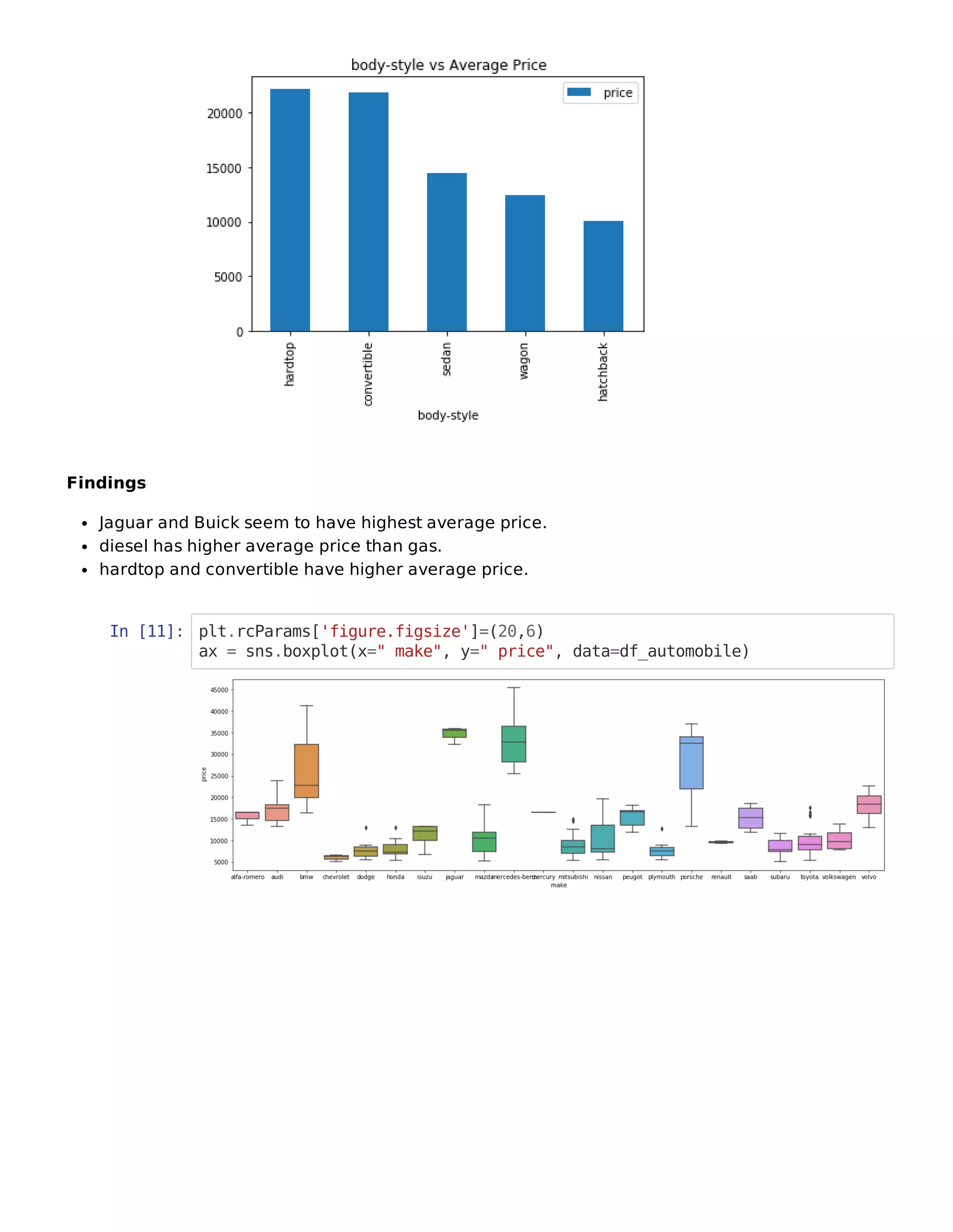 Findings
Jaguar and Buick seem to have highest average price.
diesel has higher average price than gas.
hardtop and convertible have higher average price.
In [11]: plt.rcParams['figure.figsize']=(20,6)
ax = sns.boxplot(x=" make", y=" price", data=df_automobile)
 