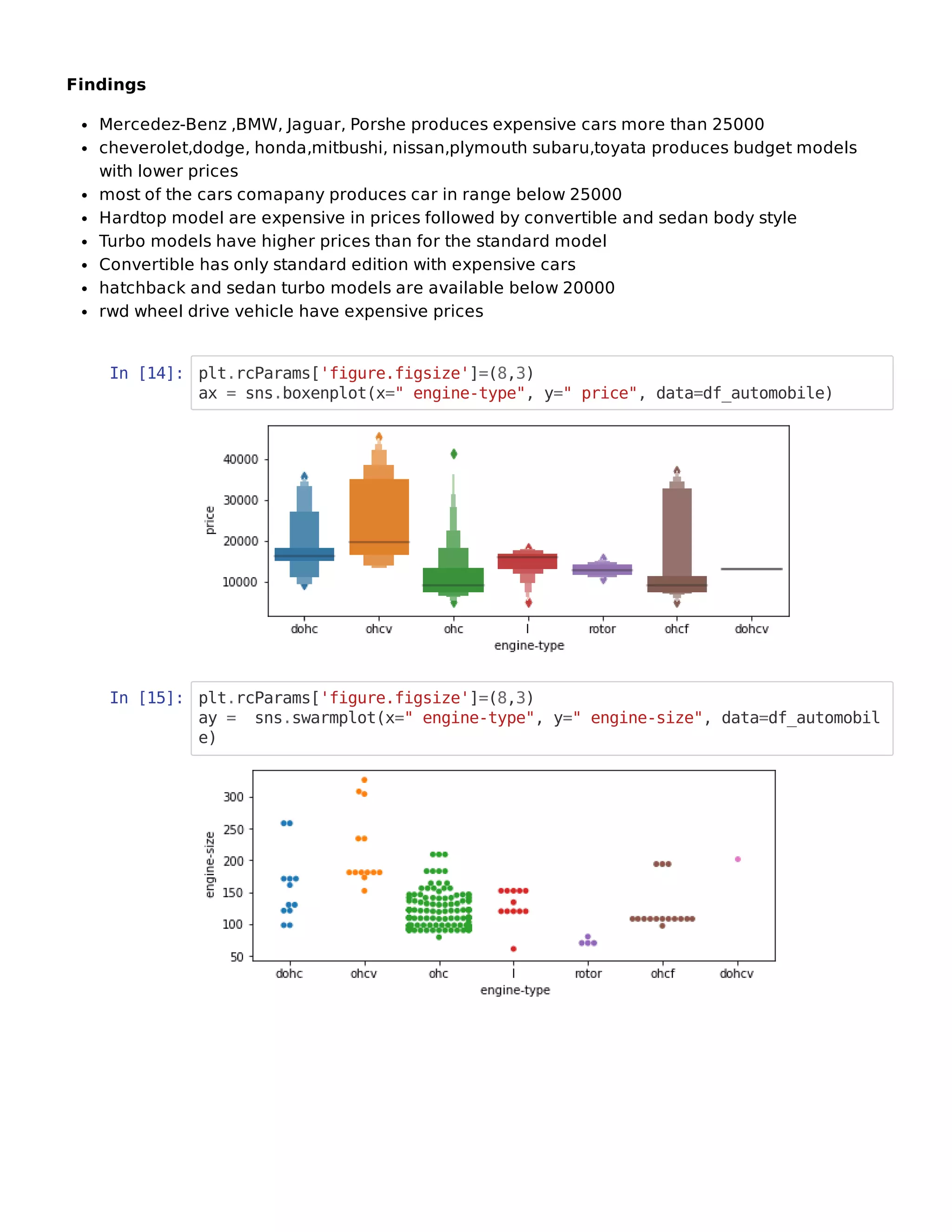 Findings
Mercedez-Benz ,BMW, Jaguar, Porshe produces expensive cars more than 25000
cheverolet,dodge, honda,mitbushi, nissan,plymouth subaru,toyata produces budget models
with lower prices
most of the cars comapany produces car in range below 25000
Hardtop model are expensive in prices followed by convertible and sedan body style
Turbo models have higher prices than for the standard model
Convertible has only standard edition with expensive cars
hatchback and sedan turbo models are available below 20000
rwd wheel drive vehicle have expensive prices
In [14]: plt.rcParams['figure.figsize']=(8,3)
ax = sns.boxenplot(x=" engine-type", y=" price", data=df_automobile)
In [15]: plt.rcParams['figure.figsize']=(8,3)
ay = sns.swarmplot(x=" engine-type", y=" engine-size", data=df_automobil
e)
 