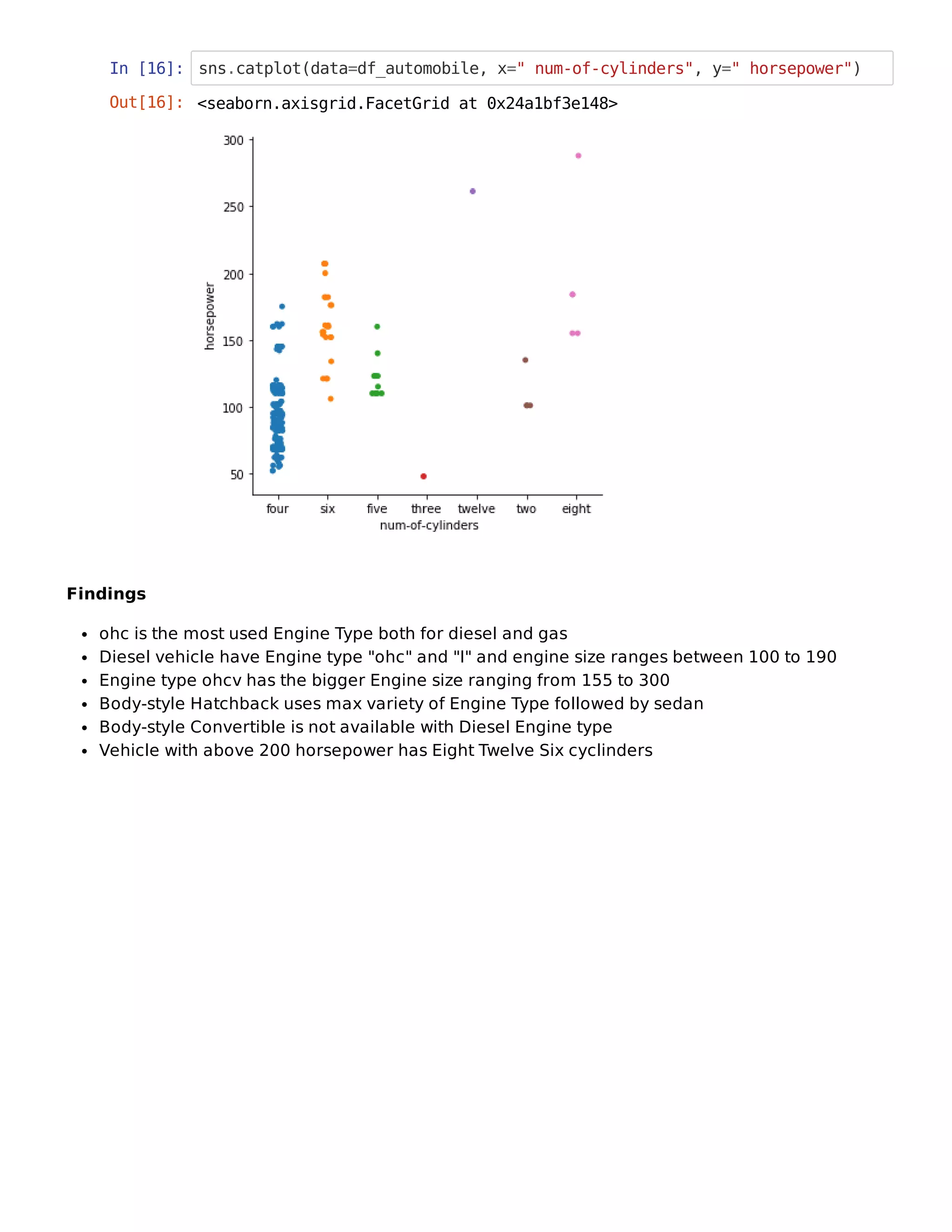 In [16]: sns.catplot(data=df_automobile, x=" num-of-cylinders", y=" horsepower")
Findings
ohc is the most used Engine Type both for diesel and gas
Diesel vehicle have Engine type "ohc" and "I" and engine size ranges between 100 to 190
Engine type ohcv has the bigger Engine size ranging from 155 to 300
Body-style Hatchback uses max variety of Engine Type followed by sedan
Body-style Convertible is not available with Diesel Engine type
Vehicle with above 200 horsepower has Eight Twelve Six cyclinders
Out[16]: <seaborn.axisgrid.FacetGrid at 0x24a1bf3e148>
 