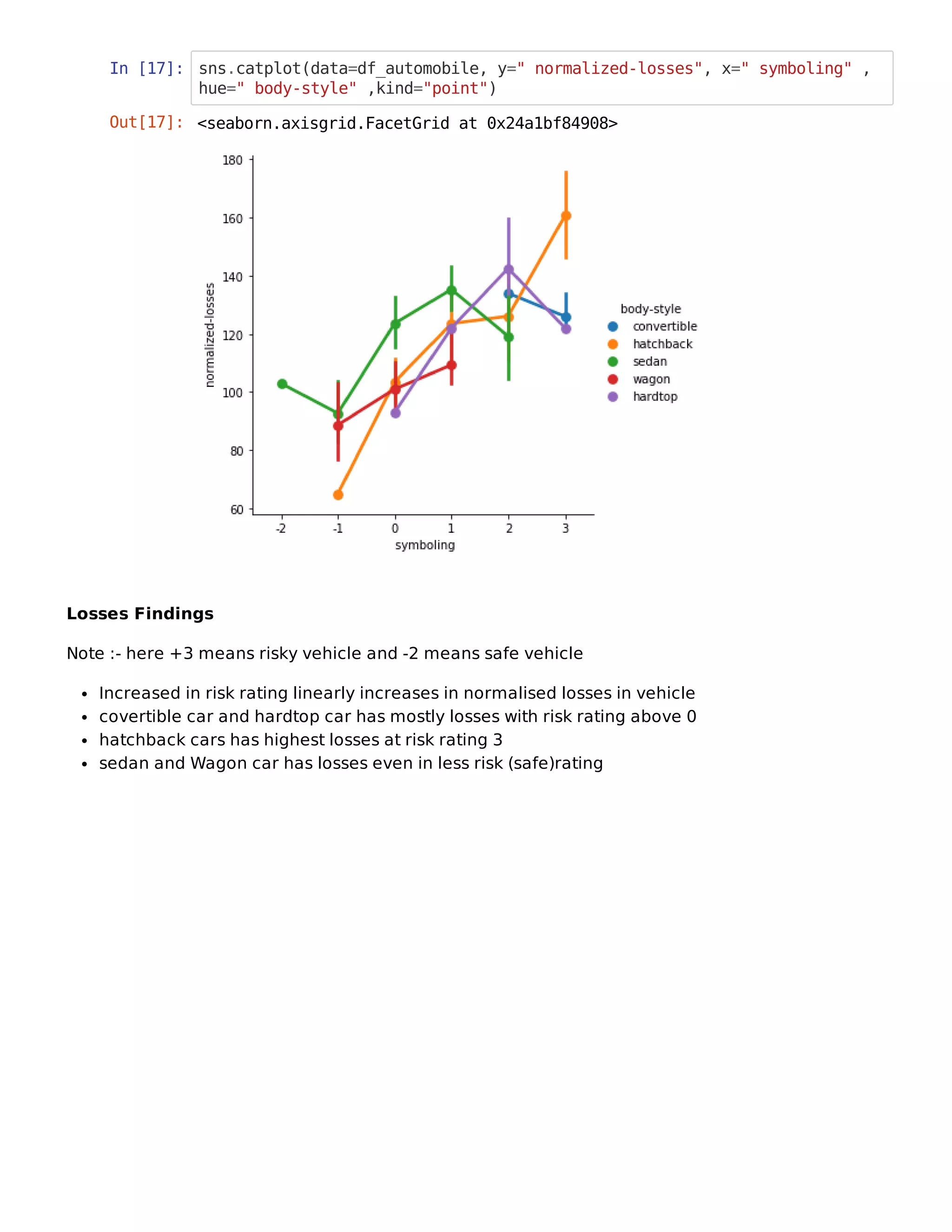 In [17]: sns.catplot(data=df_automobile, y=" normalized-losses", x=" symboling" ,
hue=" body-style" ,kind="point")
Losses Findings
Note :- here +3 means risky vehicle and -2 means safe vehicle
Increased in risk rating linearly increases in normalised losses in vehicle
covertible car and hardtop car has mostly losses with risk rating above 0
hatchback cars has highest losses at risk rating 3
sedan and Wagon car has losses even in less risk (safe)rating
Out[17]: <seaborn.axisgrid.FacetGrid at 0x24a1bf84908>
 