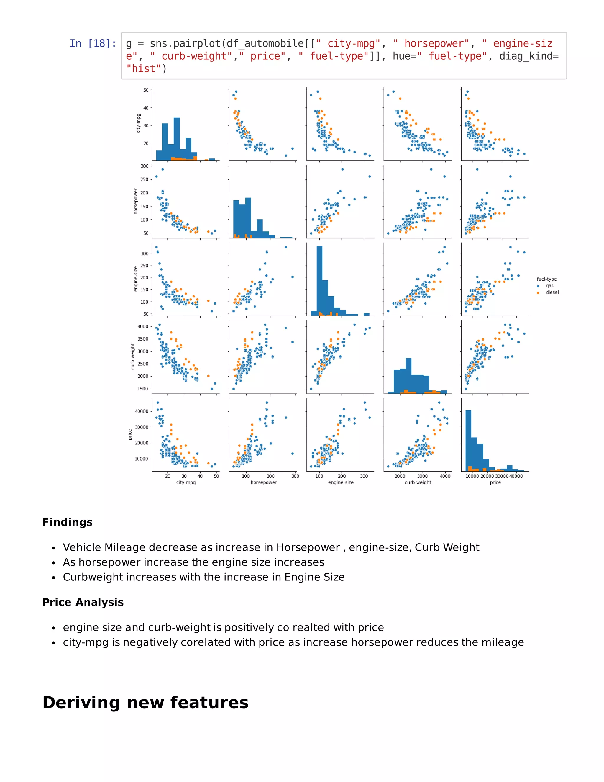 In [18]: g = sns.pairplot(df_automobile[[" city-mpg", " horsepower", " engine-siz
e", " curb-weight"," price", " fuel-type"]], hue=" fuel-type", diag_kind=
"hist")
Findings
Vehicle Mileage decrease as increase in Horsepower , engine-size, Curb Weight
As horsepower increase the engine size increases
Curbweight increases with the increase in Engine Size
Price Analysis
engine size and curb-weight is positively co realted with price
city-mpg is negatively corelated with price as increase horsepower reduces the mileage
Deriving new features
 