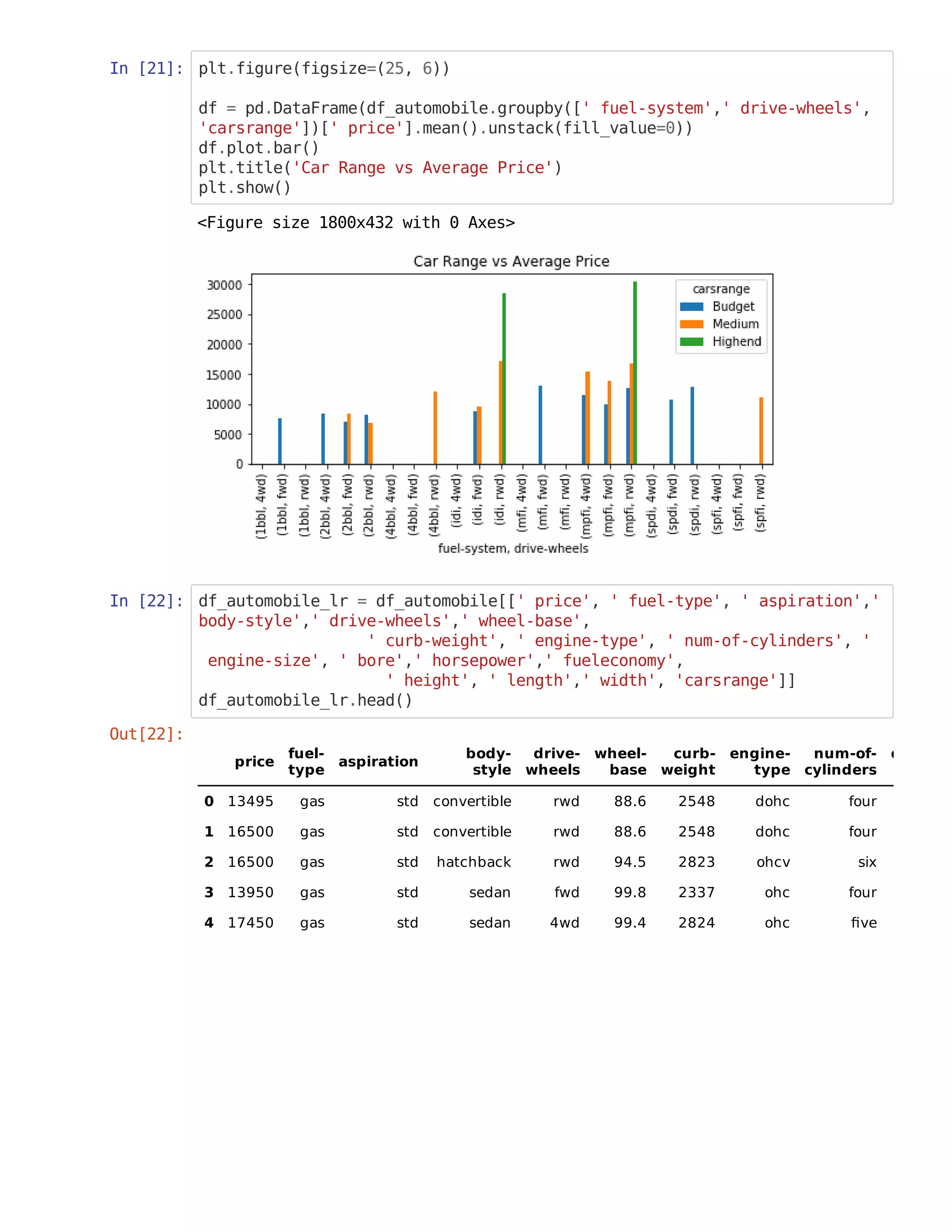 In [21]: plt.figure(figsize=(25, 6))
df = pd.DataFrame(df_automobile.groupby([' fuel-system',' drive-wheels',
'carsrange'])[' price'].mean().unstack(fill_value=0))
df.plot.bar()
plt.title('Car Range vs Average Price')
plt.show()
In [22]: df_automobile_lr = df_automobile[[' price', ' fuel-type', ' aspiration','
body-style',' drive-wheels',' wheel-base',
' curb-weight', ' engine-type', ' num-of-cylinders', '
engine-size', ' bore',' horsepower',' fueleconomy',
' height', ' length',' width', 'carsrange']]
df_automobile_lr.head()
<Figure size 1800x432 with 0 Axes>
Out[22]:
price
fuel-
type
aspiration
body-
style
drive-
wheels
wheel-
base
curb-
weight
engine-
type
num-of-
cylinders
e
0 13495 gas std convertible rwd 88.6 2548 dohc four
1 16500 gas std convertible rwd 88.6 2548 dohc four
2 16500 gas std hatchback rwd 94.5 2823 ohcv six
3 13950 gas std sedan fwd 99.8 2337 ohc four
4 17450 gas std sedan 4wd 99.4 2824 ohc ﬁve
 