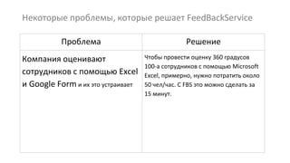 Некоторые проблемы, которые решает FeedBackService
Проблема Решение
Компания оценивают
сотрудников с помощью Excel
и Google Form и их это устраивает
Чтобы провести оценку 360 градусов
100-а сотрудников с помощью Microsoft
Excel, примерно, нужно потратить около
50 чел/час. С FBS это можно сделать за
15 минут.
 
