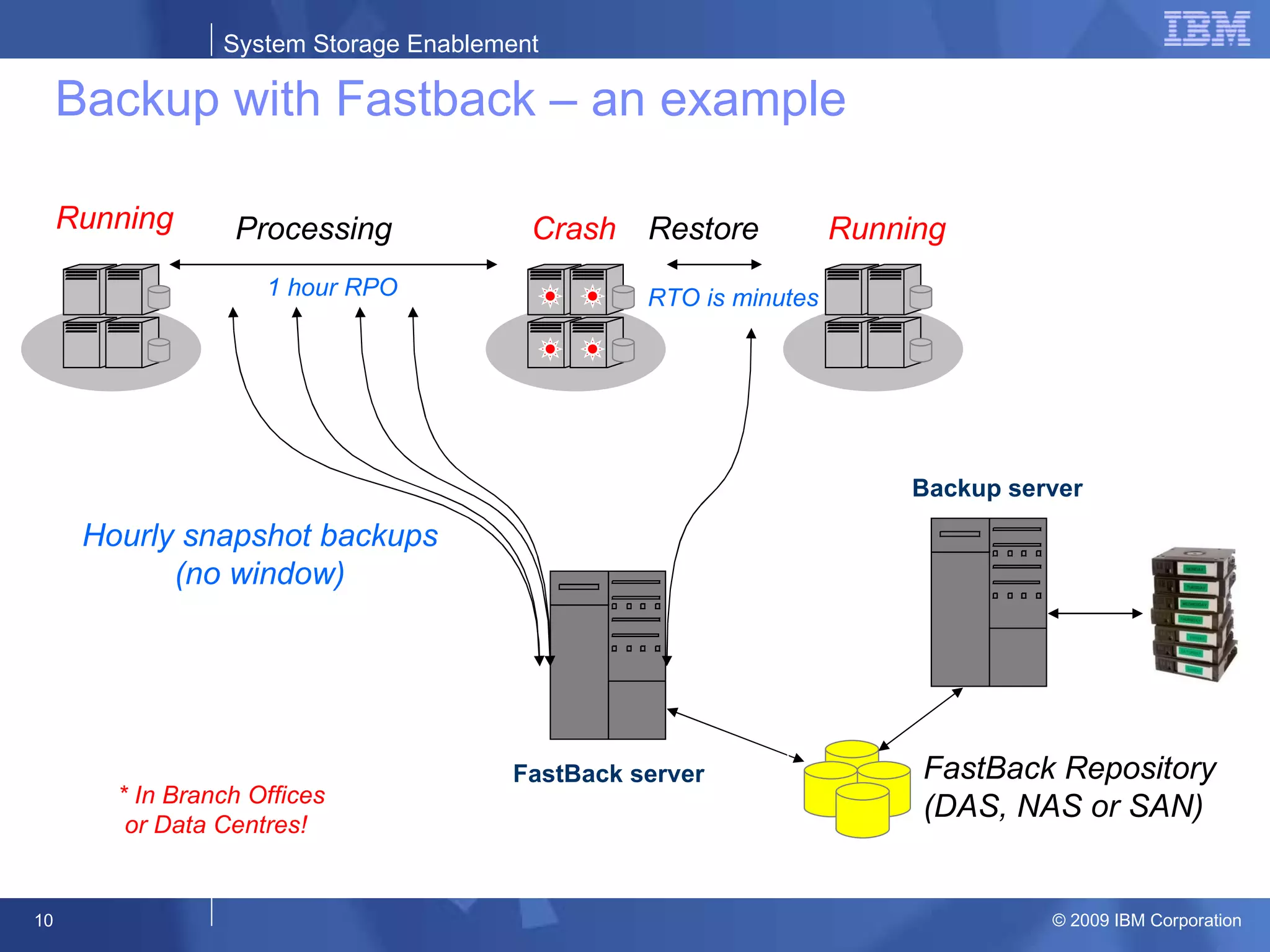 Backup with Fastback – an example FastBack server Hourly snapshot backups (no window) * In Branch Offices or Data Centres! Restore Processing RTO is minutes 1 hour RPO Crash Running FastBack Repository (DAS, NAS or SAN) Backup server Running 
